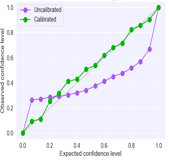 Calibrated model-based deep reinforcement learning