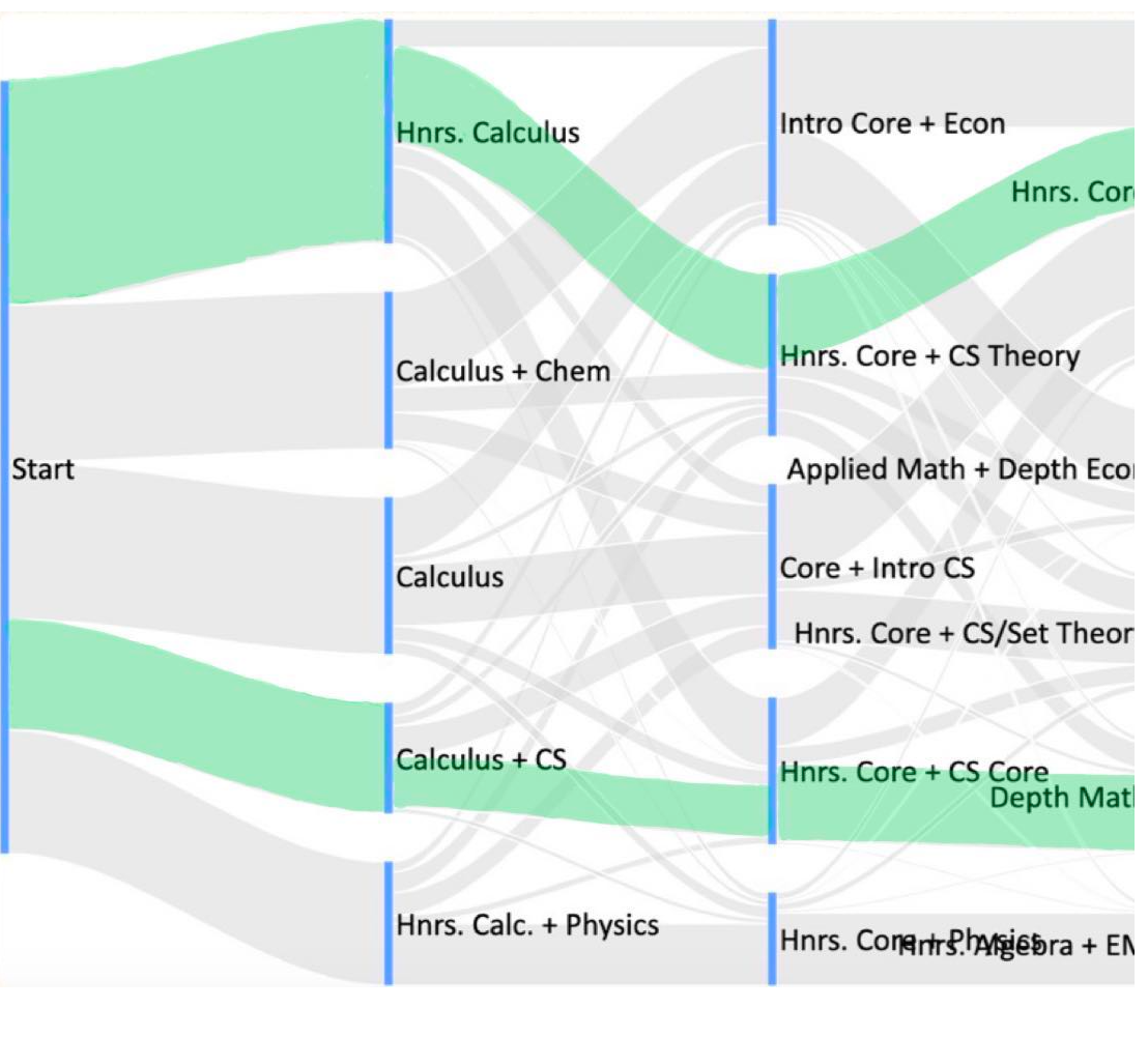 Using latent variable models to observe academic pathways