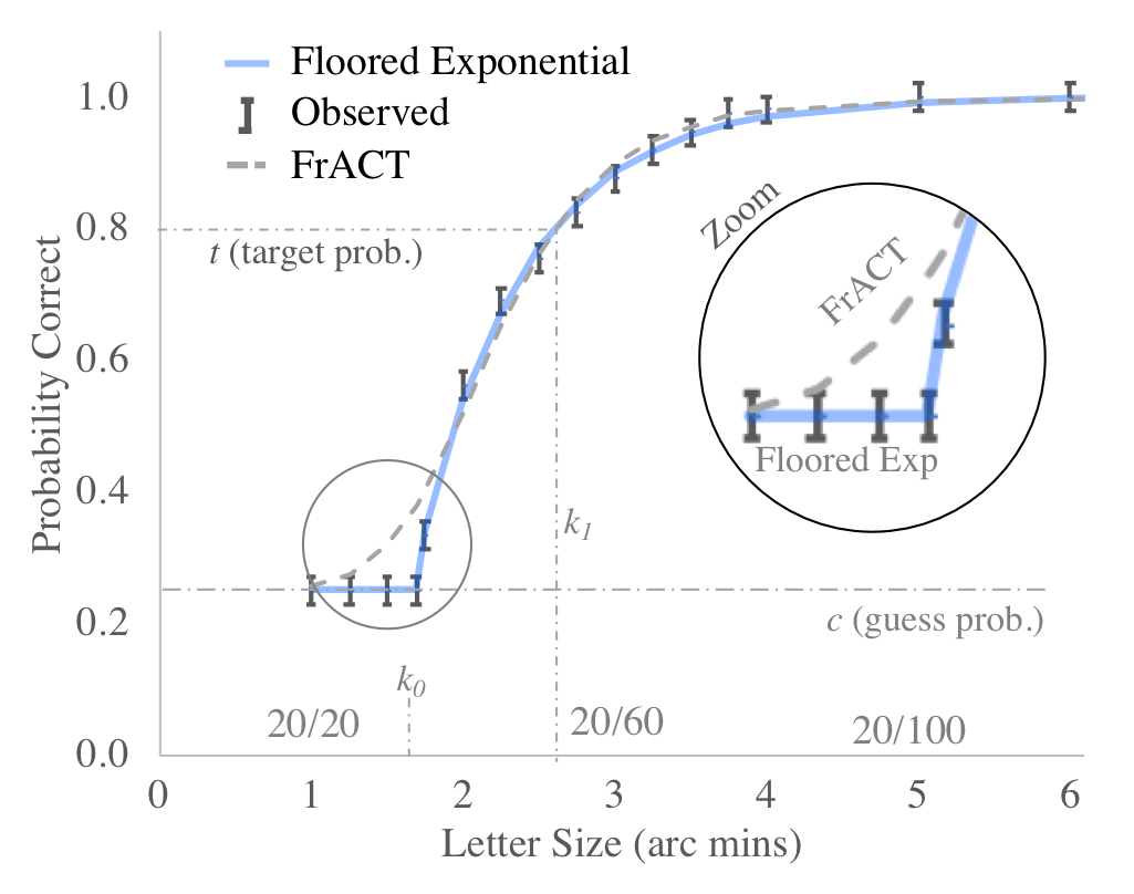 The Stanford Acuity Test: A probabilistic approach for precise visual acuity testing